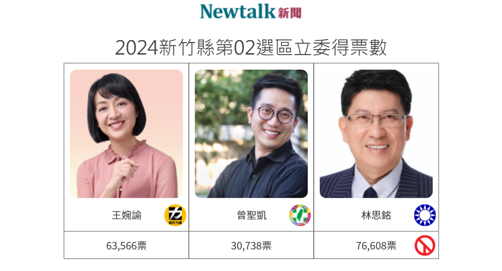2024總統暨立委選舉今（13）日登場，國民黨新竹縣第二選區立委候選人林思銘自行宣布當選。