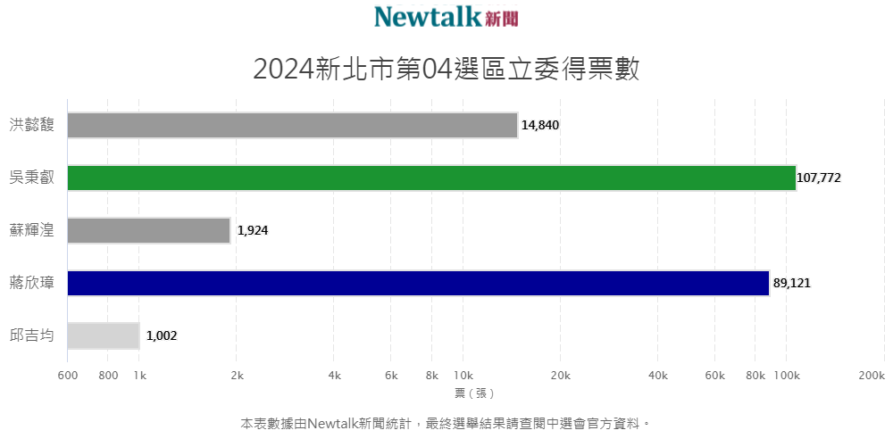 新北市第四選區各候選人得票數長條圖。 圖：新頭殼自製圖