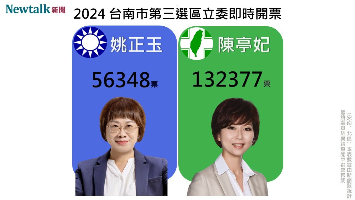 區域立委台南第三選區，民進黨候選人陳亭妃得票數領先國民黨候選人姚正玉。 製圖：新頭殼
