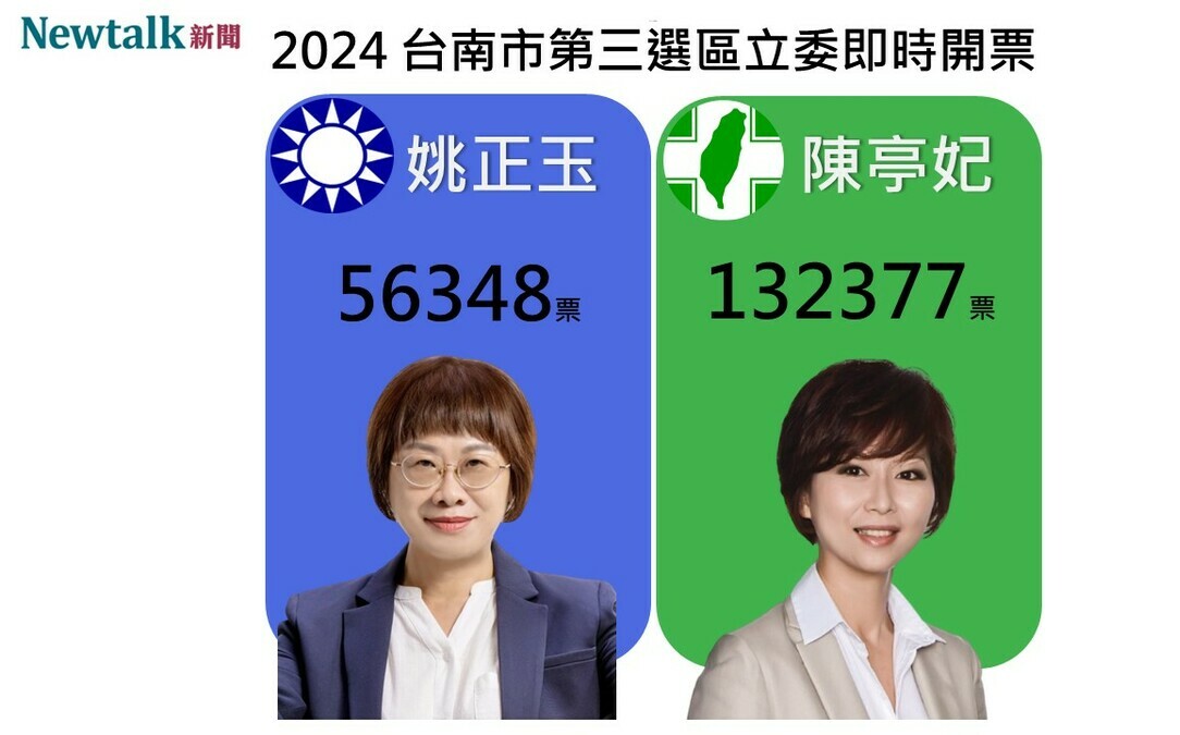 不斷更新》台南第三選區 陳亭妃得票數領先姚正玉