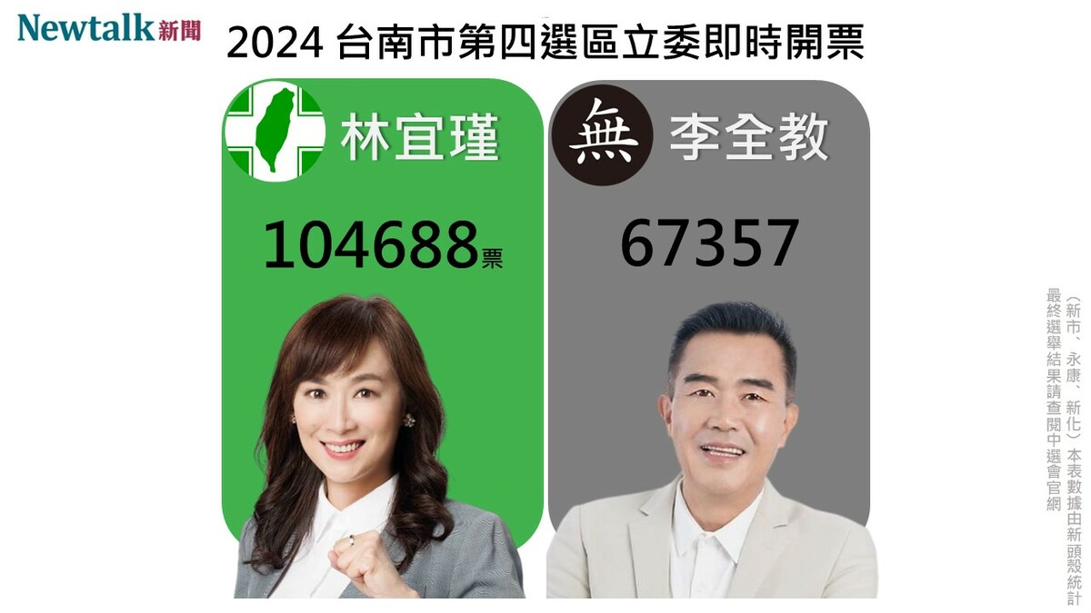 區域立委台南第四選區，民進黨候選人林宜瑾得票數領先無黨候選人李全教。 圖：新頭殼製作