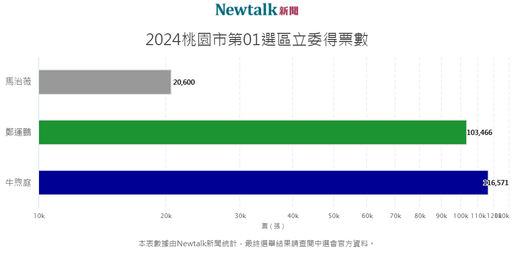 桃園市第一選區立委得票數長條圖。 圖：新頭殼自製圖