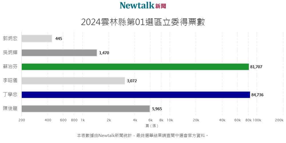 雲林縣第一選區立委得票數長條圖。 圖：新頭殼自製圖