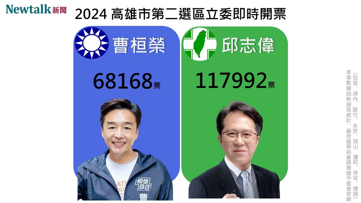 高雄第二選區，民進黨候選人邱志偉稍早自行宣佈當選。 製圖：新頭殼