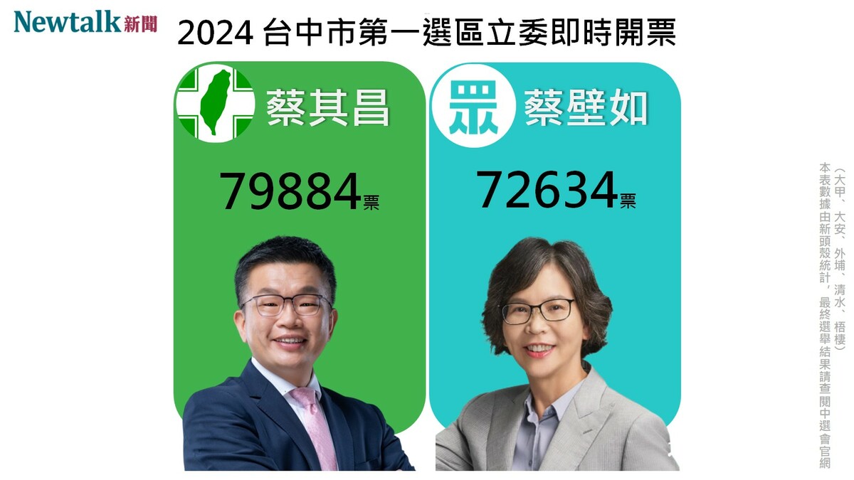 2024台中市第一選區立委即時開票。 圖：新頭殼
