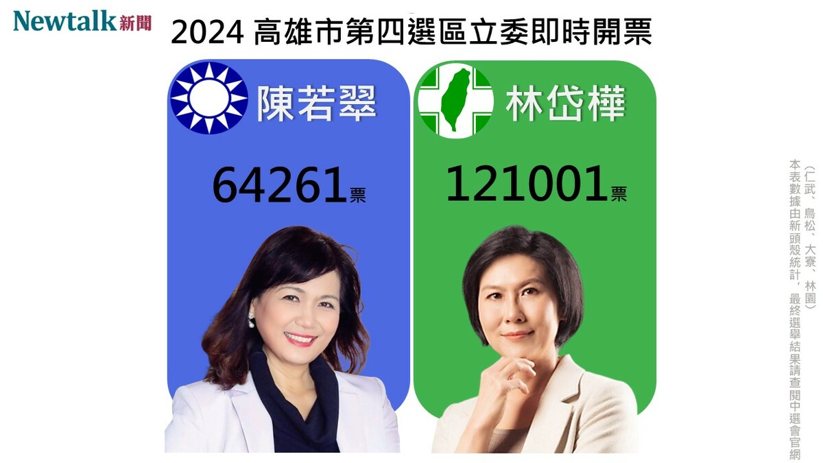 高雄第四選區，由民進黨林岱樺宣布勝選，完成四連霸。 製圖：新頭殼