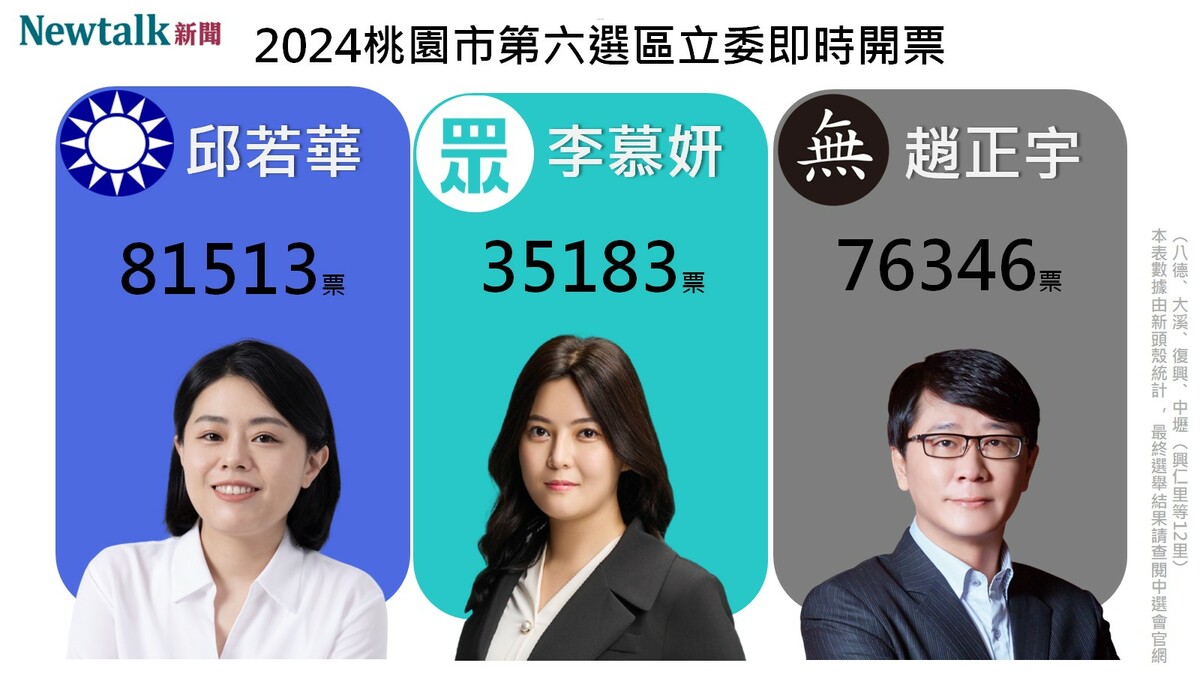 2024桃園市第六選區立委即時開票。 圖：新頭殼