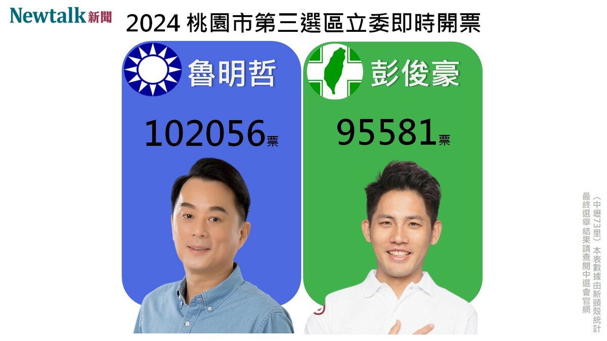 2024桃園市第三選區立委即時開票。 圖：新頭殼