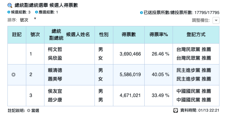 2024大選落幕由民進黨賴蕭配贏得勝選，有關網傳做票疑雲，中選會均予以駁斥。 圖：翻攝自中選會網站