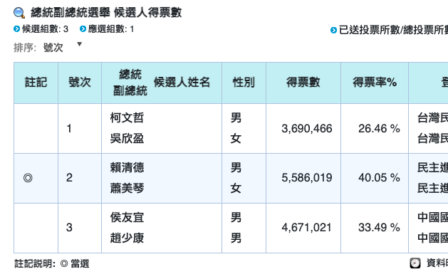 網傳作票影片陷爭議 中選會以各黨均派監察員駁斥不實消息