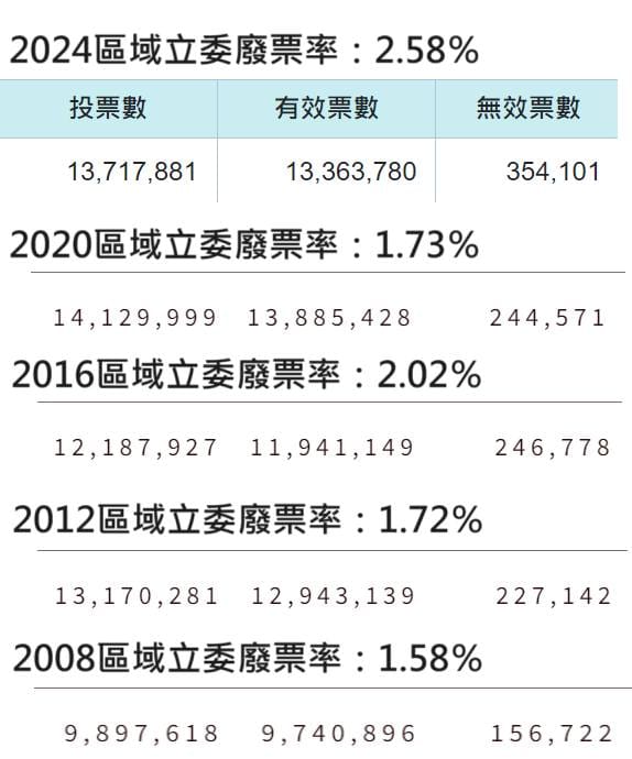 針對本屆總統票、政黨票廢票率均較上屆為低，僅區域立委廢票數創新高，媒體人黃揚明分析，原因出於柯文哲支持者，在沒有民眾黨候選人的選區「拒投藍綠」所致。 圖：取自黃揚明（剝雞）臉書