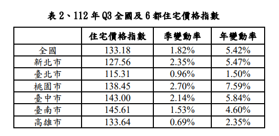 112年Q3全國及6都住宅價格指數。 表：內政部提供