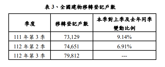 全國建物移轉登記戶數。 表：內政部提供