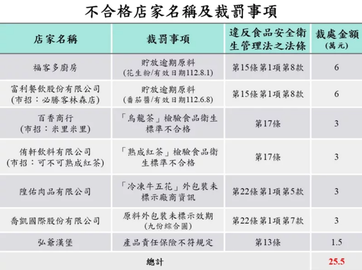 食藥署今（15）日公布最新112年美食外送平台稽查專案結果，共稽查453間店家，有7間店家檢查結果不合格。 圖：食藥署／提供