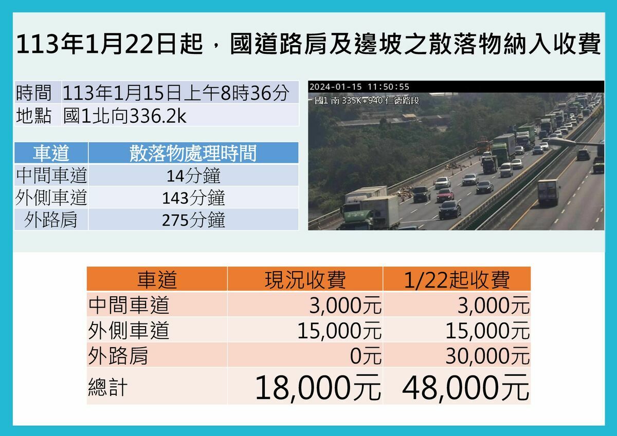 1/22起，國道邊坡、路肩散落物納入收費，每30分鐘收費3千元。 圖：交通部公路局／提供