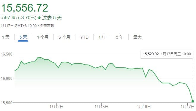 今日中港股齊齊下跌，打臉了李強中國經濟良好的主張。 圖：翻攝自蔡慎坤 X （前推特）帳號