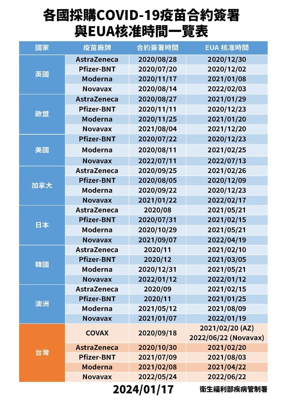 疾管署說明，各國採購新冠疫苗合約簽署與EUA核准時間一覽表。 圖：疾管署／提供
