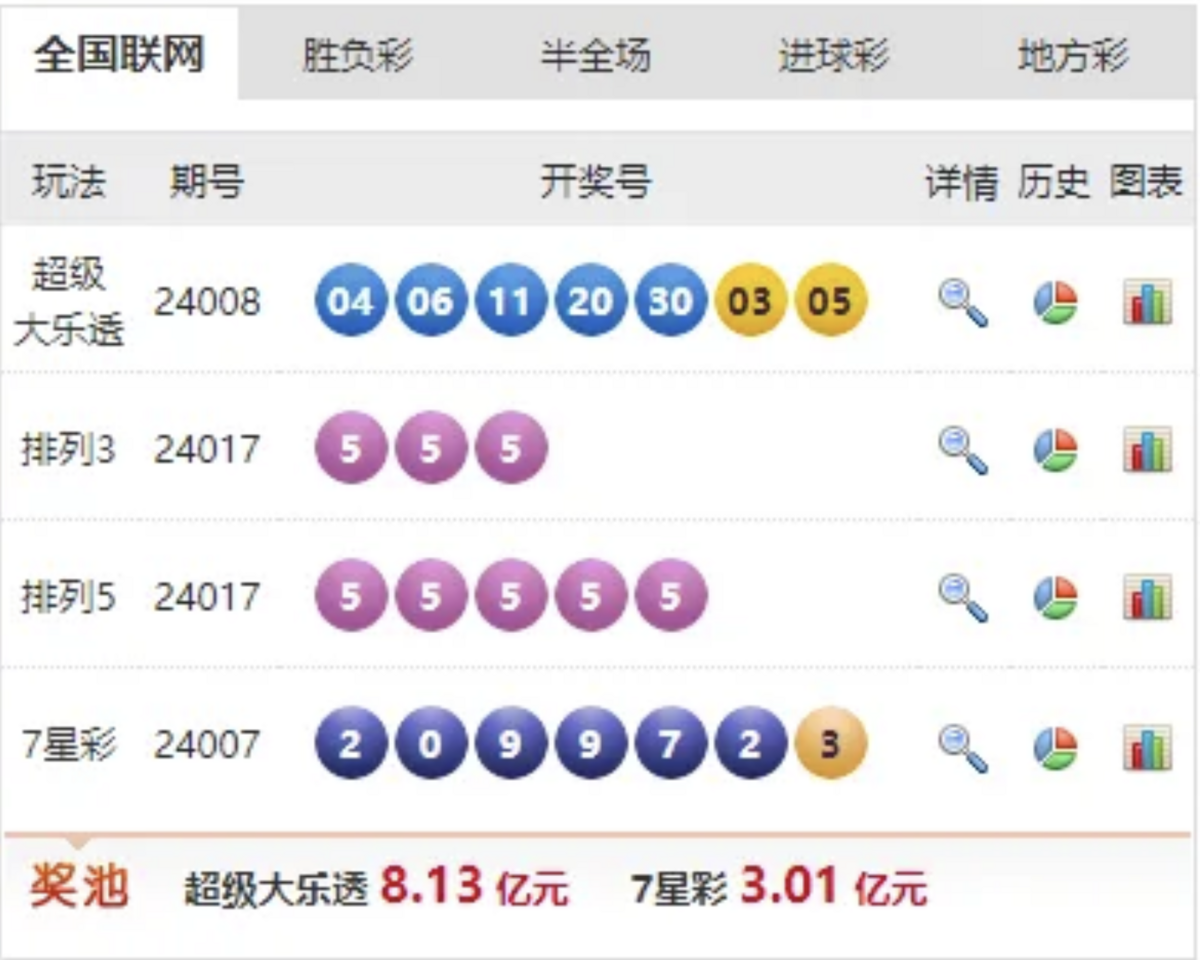 昨日（ 17 日）中國體彩最新開獎結果出爐，其中排列 3 和排列 5 均出現罕見的「連五」組合。 圖：翻攝自 騰訊網 財聯社