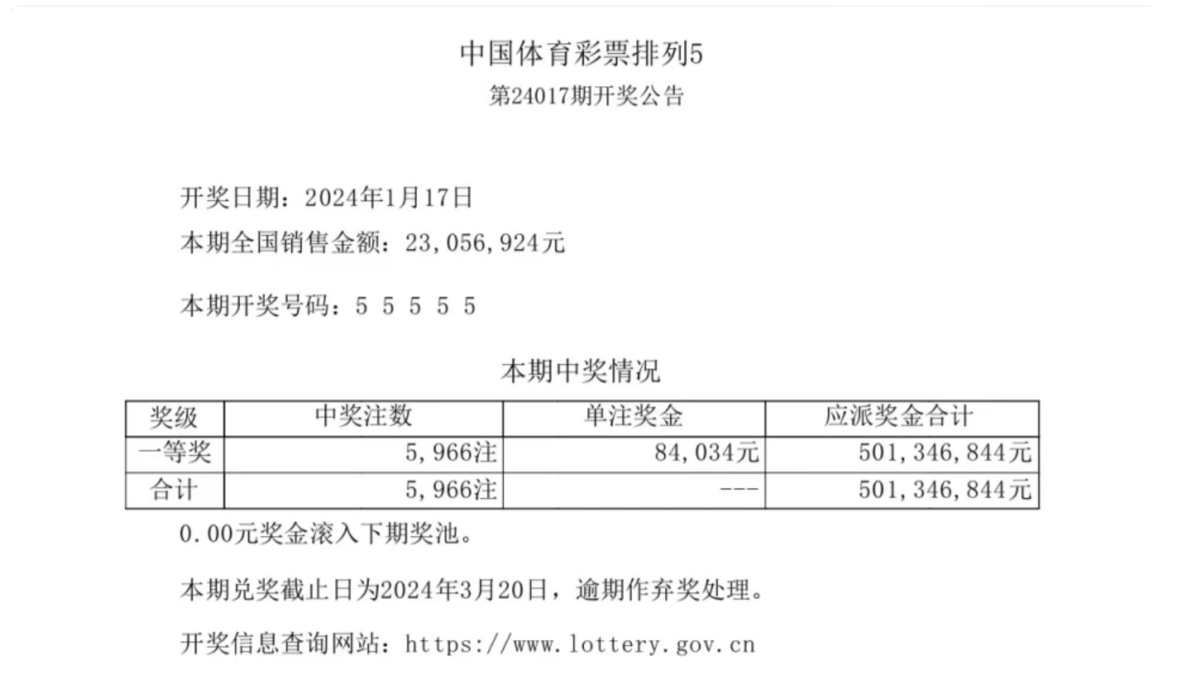 排列 5 出了 5966 注頭獎，單注獎金為 84034 元，應派獎金合計 501,346,844 元。 圖：翻攝自 騰訊網 財聯社
