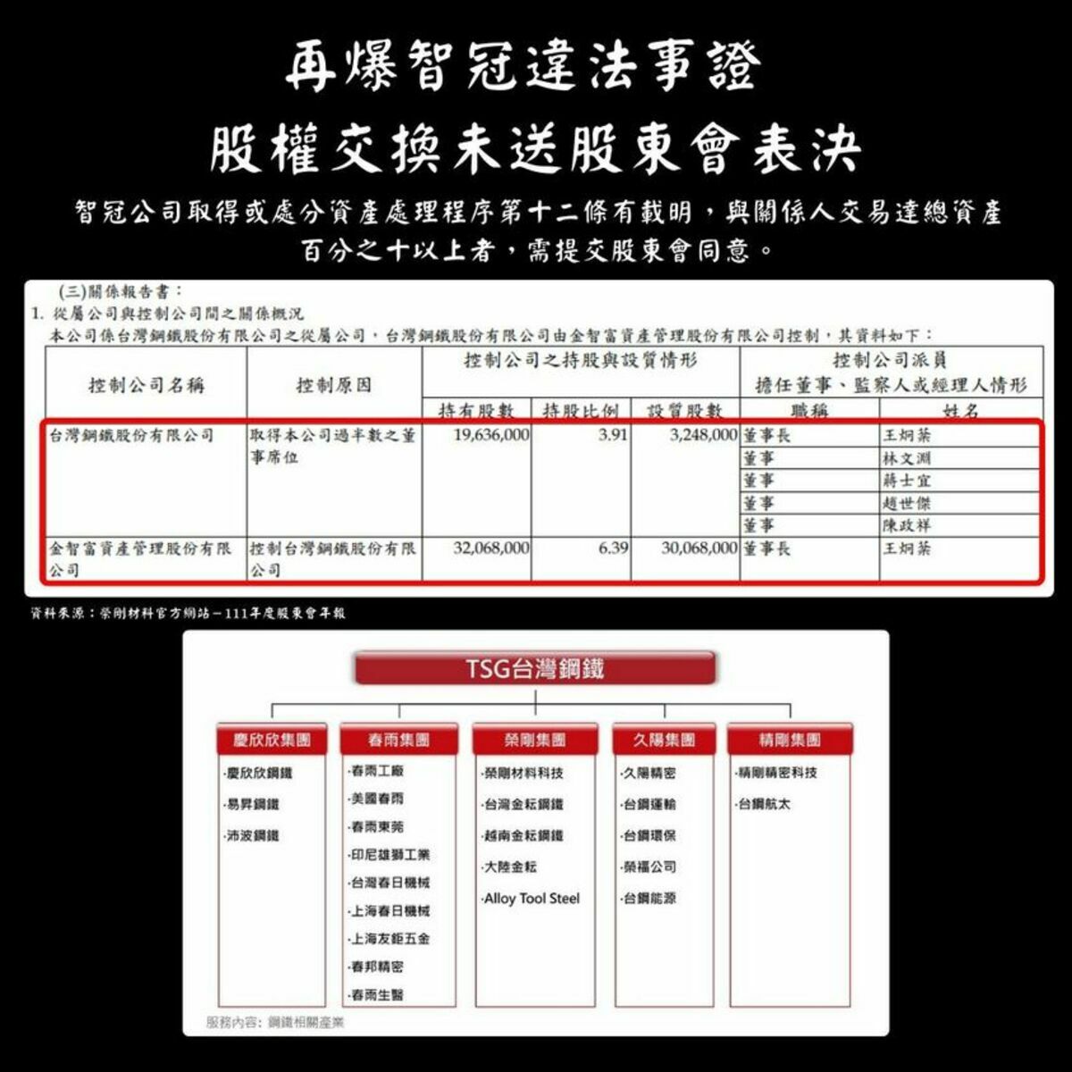 遊戲通路大廠智冠與榮剛換股再爆違法事證，總資產10%以上交易案，未依規定送服東會表決。 圖：翻攝「臉書」Wanin 網銀國際粉絲專頁