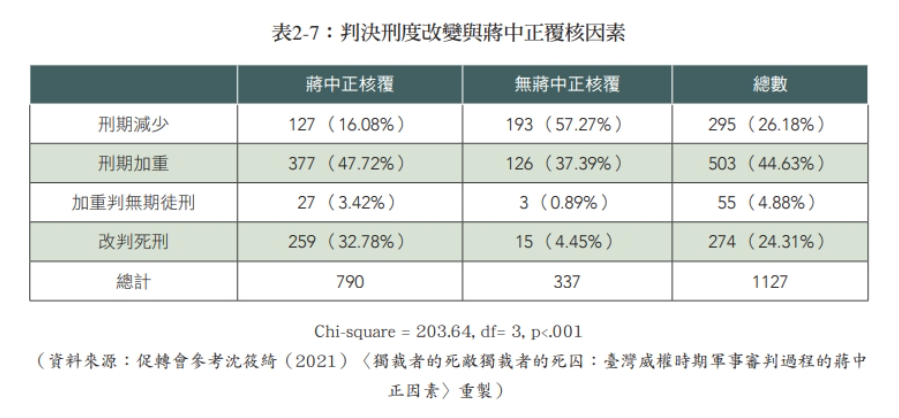 判決刑度改變與蔣中正覆核因素。 圖：截圖於《任務推動及調查結果報告書》。