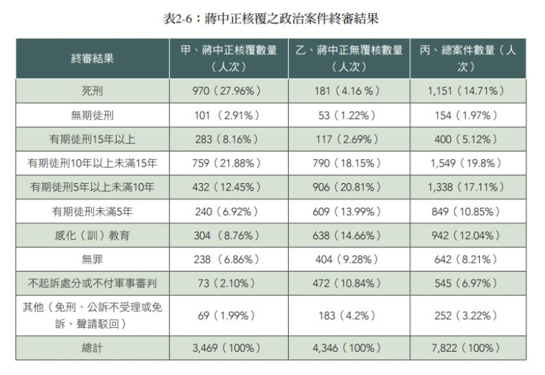 蔣中正核覆之政治案件終審結果。 圖：截圖於《任務推動及調查結果報告書》。