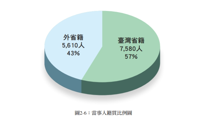 政治受難者當事人籍貫比例圖。 圖：截圖於《任務推動及調查結果報告書》。