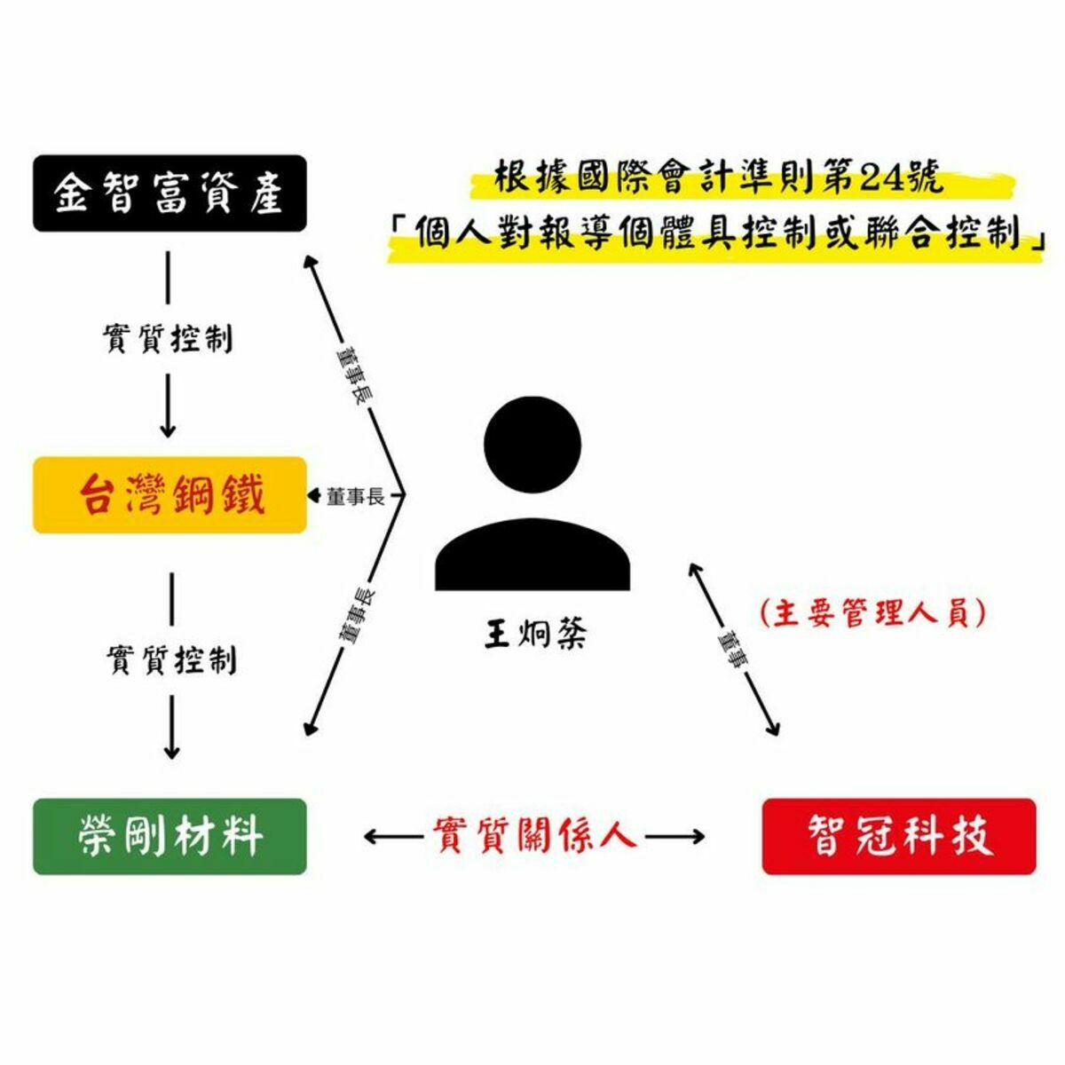 根據國際會計準則有關「關係人」的定義，網銀國際質疑智冠「隱匿、沒有如實揭露關係人」，籲請證期局與櫃買中心詳查與確認是否涉及違法。 圖：翻攝「臉書」Wanin 網銀國際 粉絲專頁
