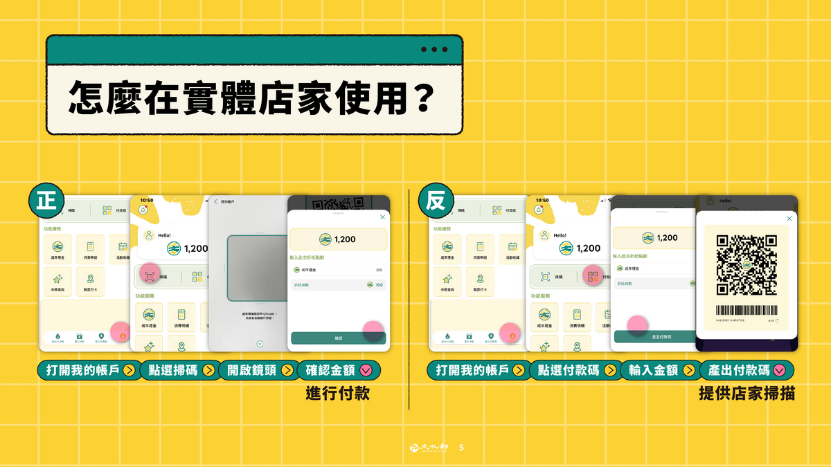找到貼有「本店/本場所可使用文化幣」識別標誌的藝文消費點，即可進行消費折抵。 圖：文化部／提供