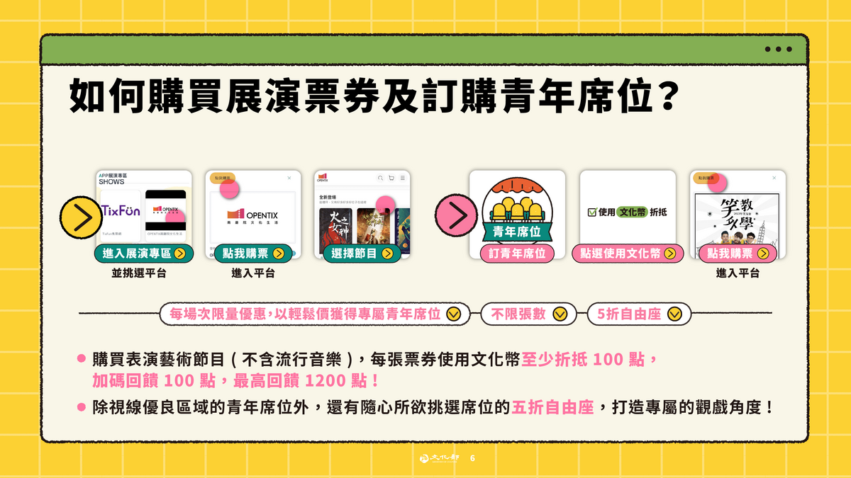 使用文化幣，並輸入身分證字號、健保卡號及文化幣金額，即可完成折抵。 圖：文化部／提供