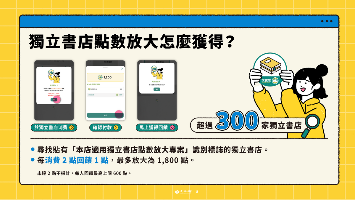 使用文化幣2點馬上加贈1點，每人回饋最高600點，最多可放大為1,800點。 圖：文化部／提供