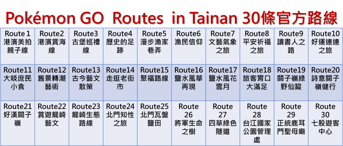 Pokémon GO的30條官方路線。 圖：台南市政府觀光旅遊局／提供