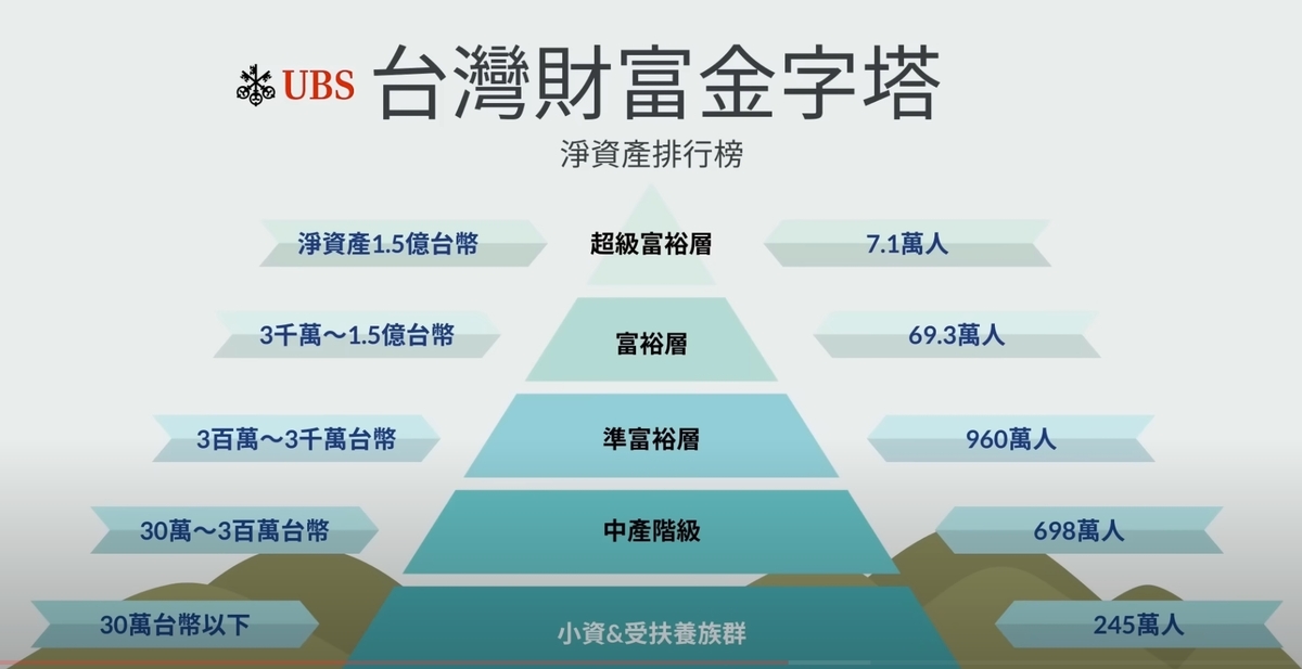 據瑞銀發表的 2023 全球財富統計，台灣人淨資產總額達 300 萬至 3000 萬之間的「準富裕」階層將近 960 萬人，約佔成年人口將近一半。 圖：取自YouTube「父母私塾–艾波」