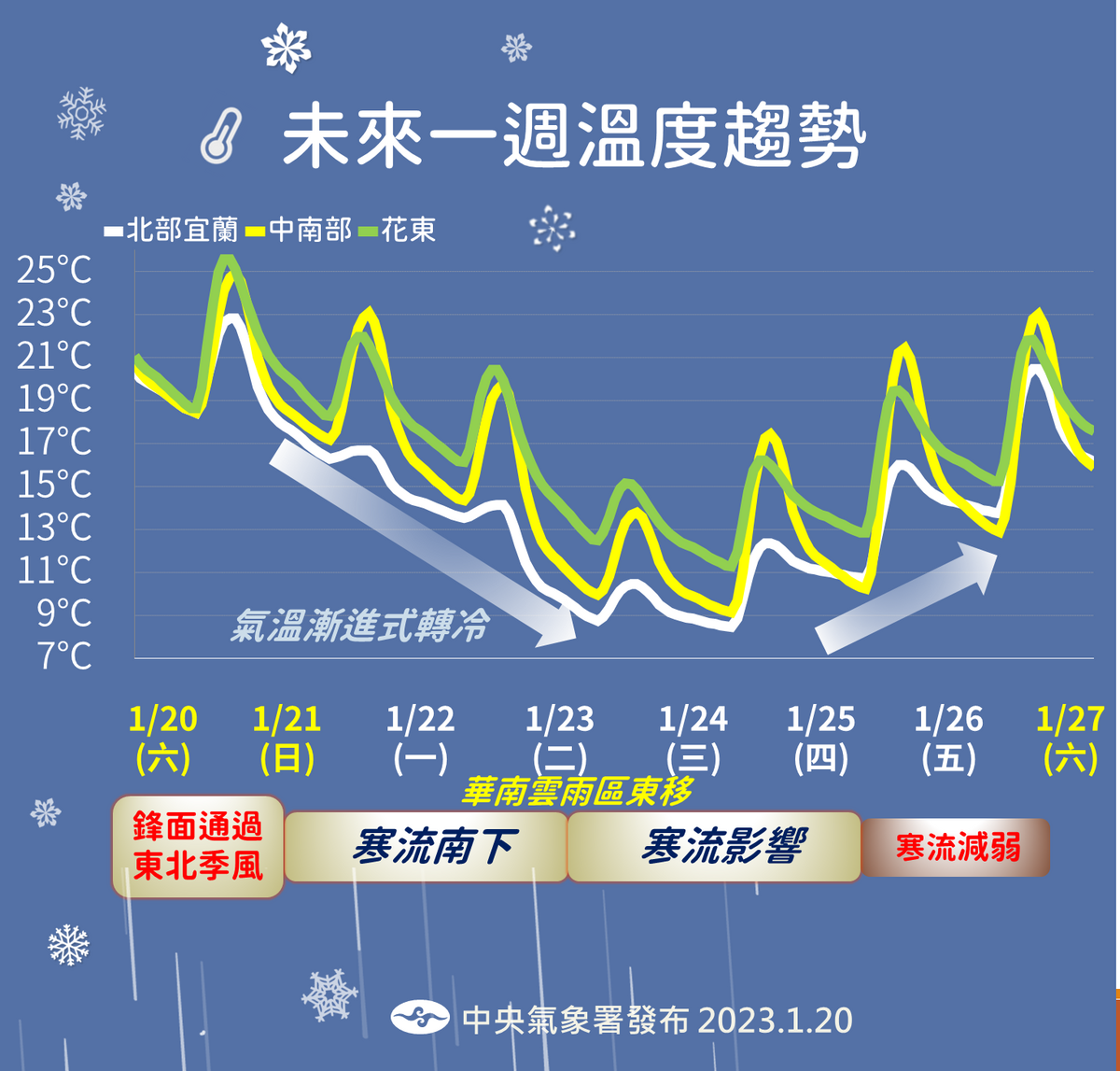 未來一週溫度趨勢。 圖：中央氣象署／提供