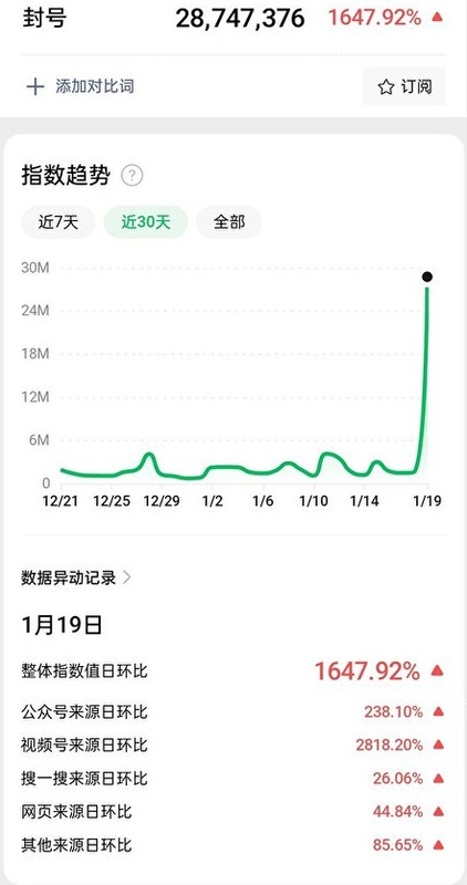 微信 19 日突然封殺大量帳號。當日「封號」搜索次數，共2,874 萬 7,376 次。 圖：翻攝自微信