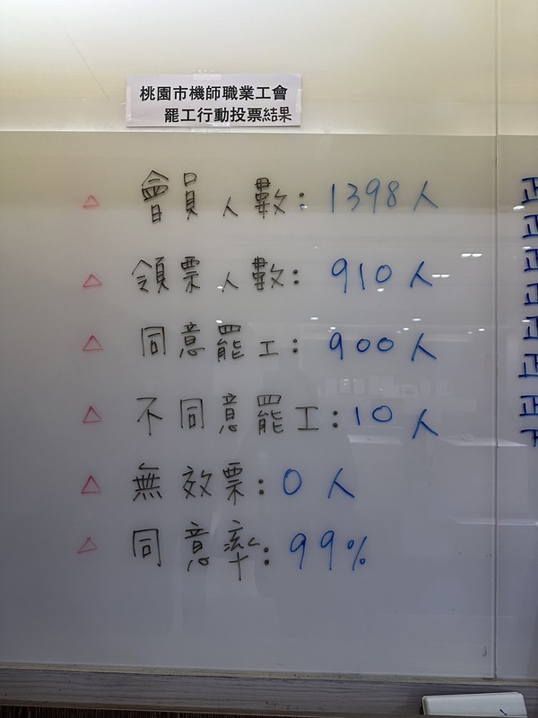 機師工會表示，整體會員1398人中，其中910人領票，開票結果900票同意、10票不同意。 圖：桃園機師工會／提供