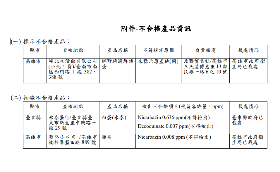 食藥署公布「通路雞蛋查核結果」，有3件違規案件，共處12萬元的罰款！ 圖：食藥署／提供