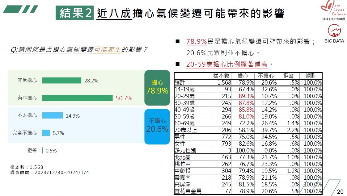 媽盟委託大數據股份有限公司在2023年底、2024年初進行台灣地區「氣候變遷與永續生活調查暨網路輿情分析」，近八成擔心氣候變遷可能帶來的影響。 圖：媽媽氣候行動聯盟提供。