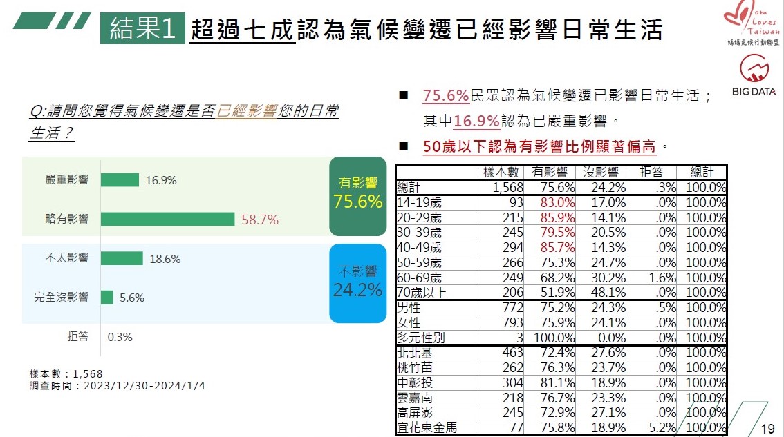 媽盟委託大數據股份有限公司在2023年底、2024年初進行台灣地區「氣候變遷與永續生活調查暨網路輿情分析」，超過七成認為氣候變遷已經影響日常生活。 圖：媽媽氣候行動聯盟提供。