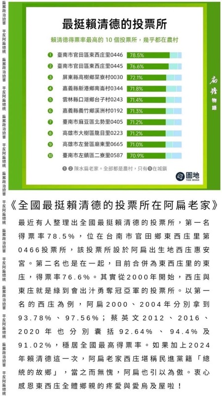 最挺賴清德的投票所前10名出爐。 圖：擷自陳水扁「扁擔物語」臉書粉專