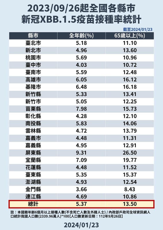 疾管署今(23)日今表示，全國新冠疫苗打氣提升，屏東縣府施打率則為全國第一。 圖：疾管署／提供