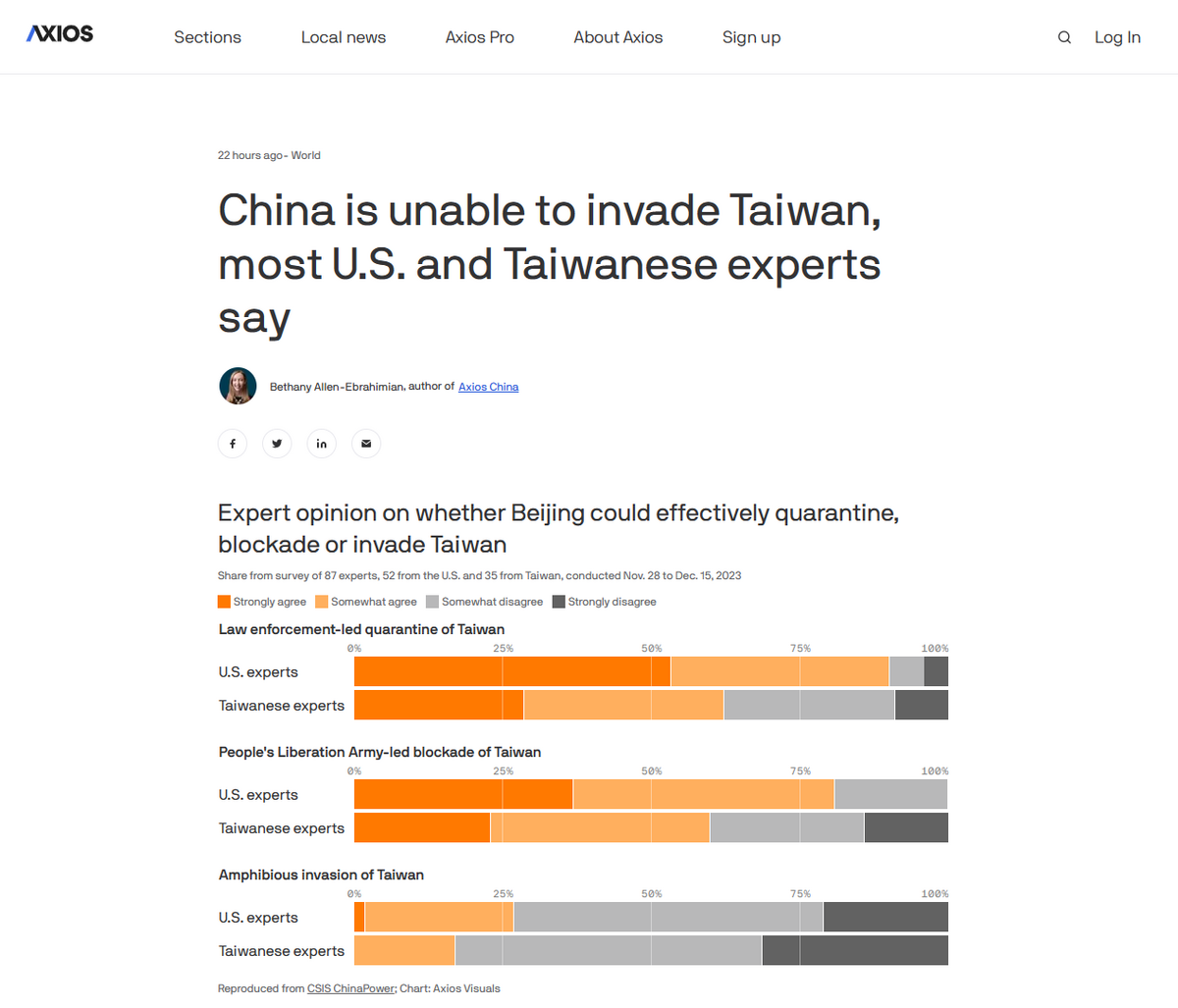 美國新聞Axios報導，CSIS中國實力計畫（China Power Project）與台灣國防安全研究院合作，訪問美台87名專家，美國專家占52人，台灣占35人，調查時間是2023年11月28日至12月15日。調查顯示，只有26%的美國專家及17%的台灣專家同意，中國具有在未來5年內對台發動有效兩棲入侵的軍事能力。作出上述評估的一項原因是「兩棲入侵將需要比隔離（quarantine）或封鎖（blockade）還要高出許多的軍力投入，而且涉及的行動將複雜許多」。 圖：截自Axios網站。