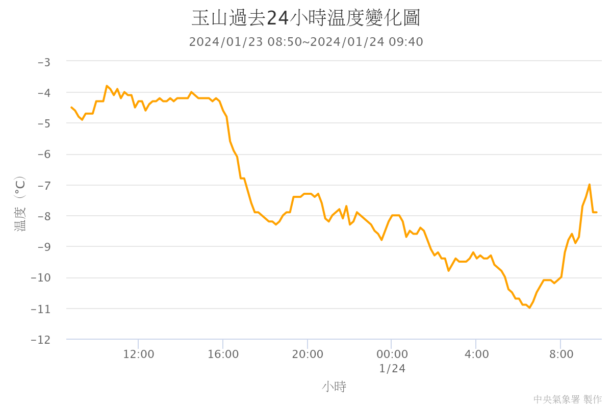 玉山24小時溫度變化。 圖：中央氣象署／提供