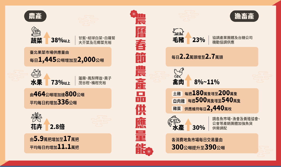 農曆春節農產品供應量能。 圖：農業部提供