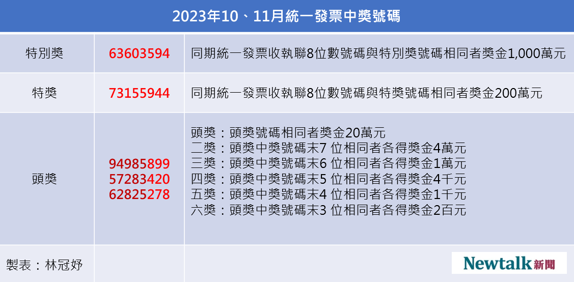 11、12月統一發票中獎號碼一圖看。 圖：林冠妤／製