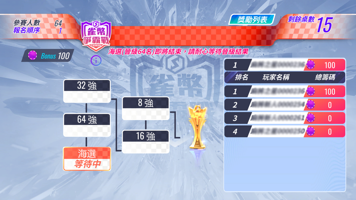 淘汰賽取４強進行決賽，決選出本次雀幣爭霸戰冠軍。 圖：網銀國際/提供