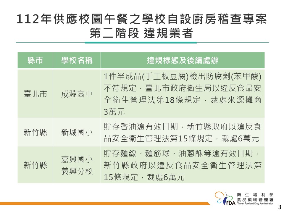 食藥署公布各學校稽查專案結果。 圖：食藥署／提供