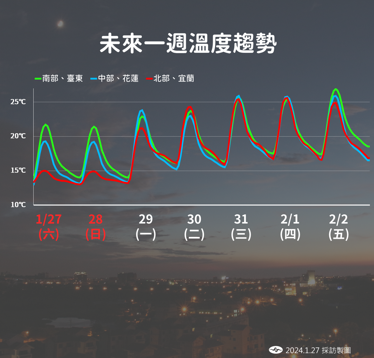 未來一週溫度趨勢。 圖：中央氣象署／提供