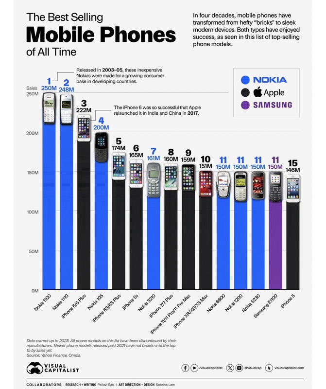 史上最熱銷手機榜單TOP20出爐，其中第一名是Nokia於2003年推出的Nokia 1100。 圖：截自 Visual Capitalist