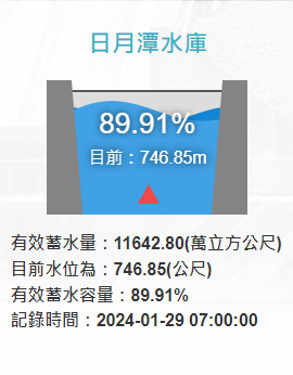 今日日月潭水庫有效蓄水量11642.80萬噸、蓄水率89.91%。 圖：翻攝自水利署